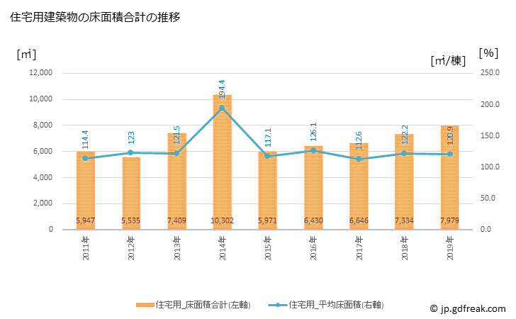 グラフ 年次 野辺地町(ﾉﾍｼﾞﾏﾁ 青森県)の建築着工の動向 住宅用建築物の床面積合計の推移