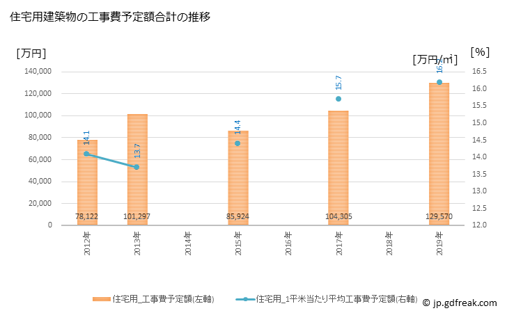 グラフ 年次 野辺地町(ﾉﾍｼﾞﾏﾁ 青森県)の建築着工の動向 住宅用建築物の工事費予定額合計の推移