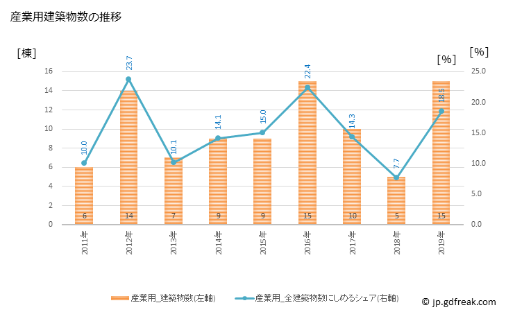 グラフ 年次 野辺地町(ﾉﾍｼﾞﾏﾁ 青森県)の建築着工の動向 産業用建築物数の推移
