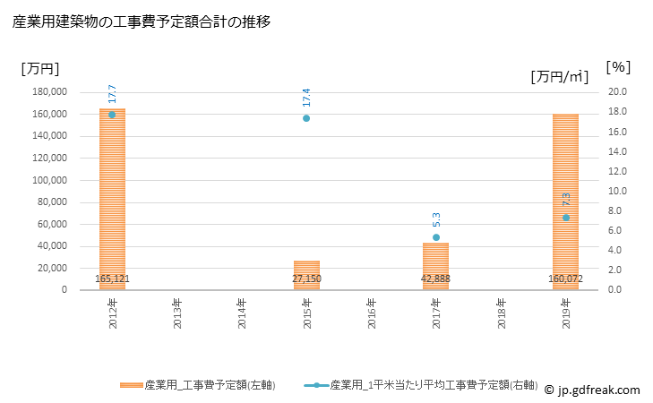 グラフ 年次 野辺地町(ﾉﾍｼﾞﾏﾁ 青森県)の建築着工の動向 産業用建築物の工事費予定額合計の推移