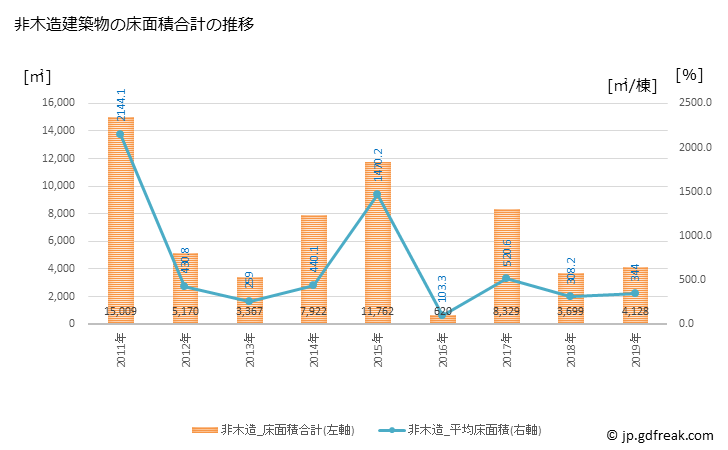 グラフ 年次 七戸町(ｼﾁﾉﾍﾏﾁ 青森県)の建築着工の動向 非木造建築物の床面積合計の推移