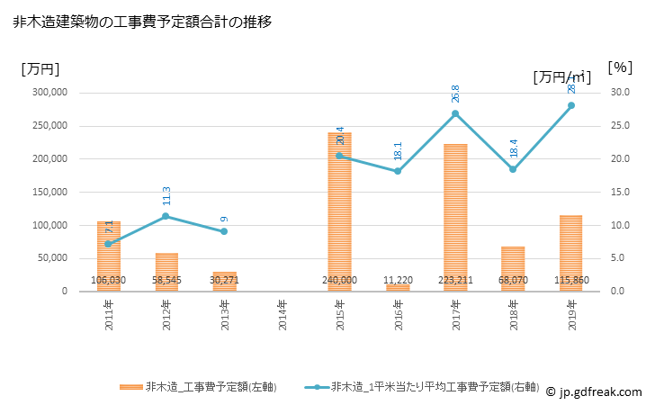 グラフ 年次 七戸町(ｼﾁﾉﾍﾏﾁ 青森県)の建築着工の動向 非木造建築物の工事費予定額合計の推移