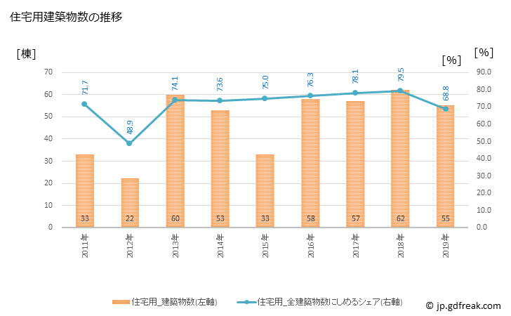 グラフ 年次 七戸町(ｼﾁﾉﾍﾏﾁ 青森県)の建築着工の動向 住宅用建築物数の推移