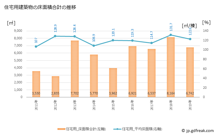 グラフ 年次 七戸町(ｼﾁﾉﾍﾏﾁ 青森県)の建築着工の動向 住宅用建築物の床面積合計の推移