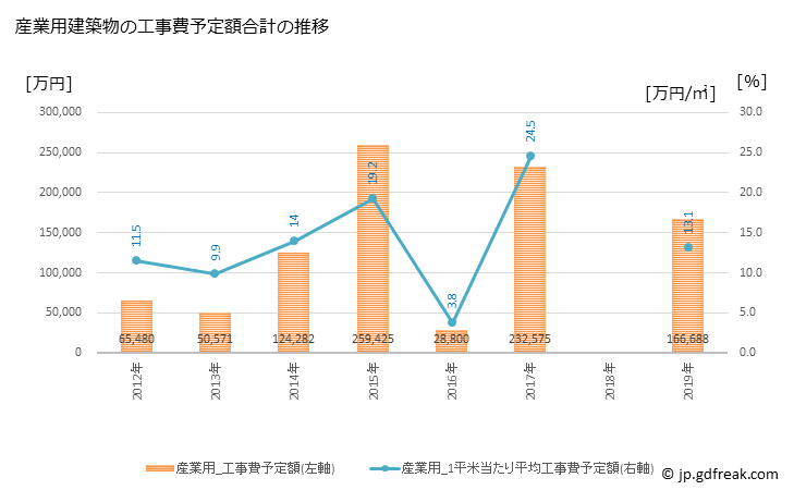 グラフ 年次 七戸町(ｼﾁﾉﾍﾏﾁ 青森県)の建築着工の動向 産業用建築物の工事費予定額合計の推移