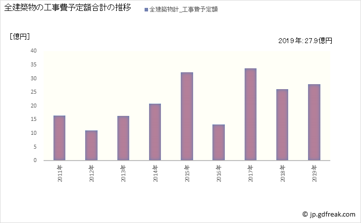 グラフ 年次 七戸町(ｼﾁﾉﾍﾏﾁ 青森県)の建築着工の動向 全建築物の工事費予定額合計の推移