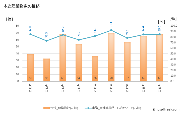 グラフ 年次 七戸町(ｼﾁﾉﾍﾏﾁ 青森県)の建築着工の動向 木造建築物数の推移