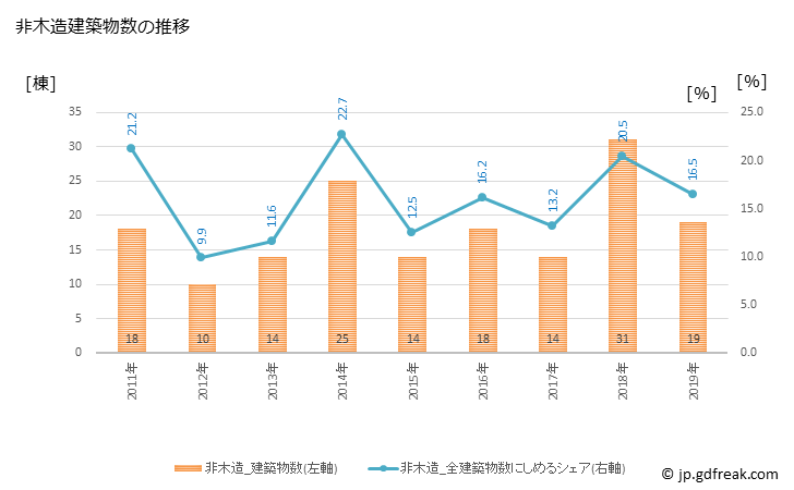 グラフ 年次 六戸町(ﾛｸﾉﾍﾏﾁ 青森県)の建築着工の動向 非木造建築物数の推移