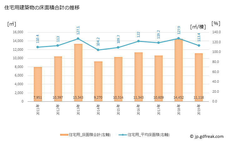 グラフ 年次 六戸町(ﾛｸﾉﾍﾏﾁ 青森県)の建築着工の動向 住宅用建築物の床面積合計の推移
