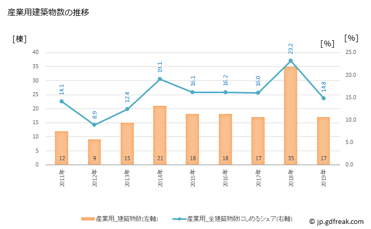 グラフ 年次 六戸町(ﾛｸﾉﾍﾏﾁ 青森県)の建築着工の動向 産業用建築物数の推移
