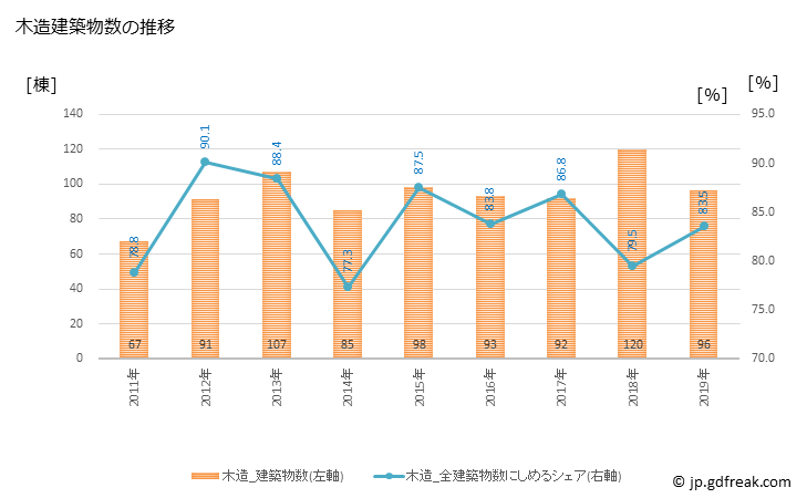 グラフ 年次 六戸町(ﾛｸﾉﾍﾏﾁ 青森県)の建築着工の動向 木造建築物数の推移