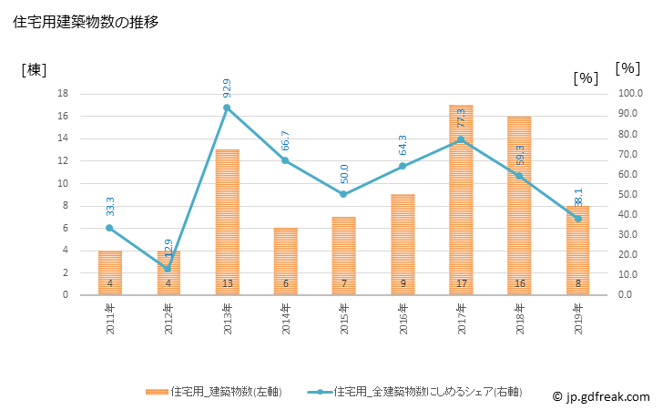 グラフ 年次 横浜町(ﾖｺﾊﾏﾏﾁ 青森県)の建築着工の動向 住宅用建築物数の推移