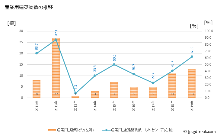 グラフ 年次 横浜町(ﾖｺﾊﾏﾏﾁ 青森県)の建築着工の動向 産業用建築物数の推移