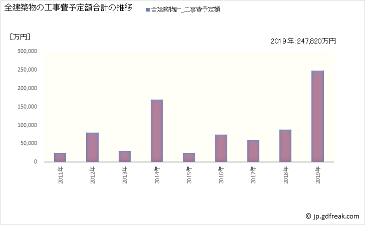 グラフ 年次 横浜町(ﾖｺﾊﾏﾏﾁ 青森県)の建築着工の動向 全建築物の工事費予定額合計の推移