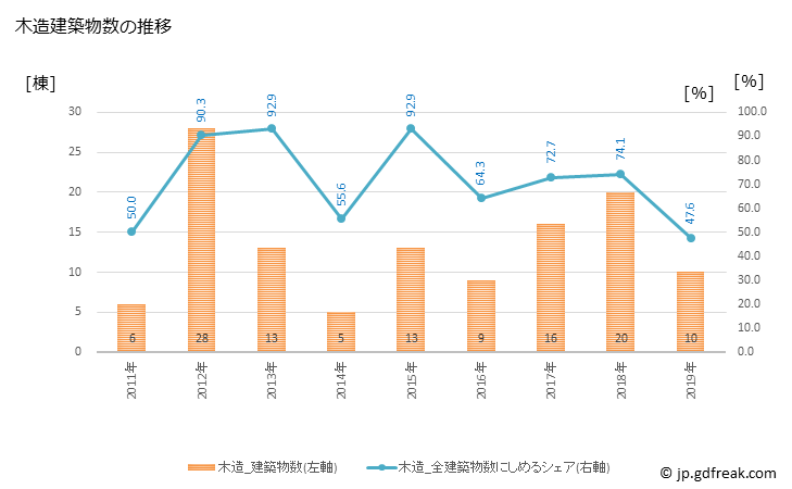 グラフ 年次 横浜町(ﾖｺﾊﾏﾏﾁ 青森県)の建築着工の動向 木造建築物数の推移