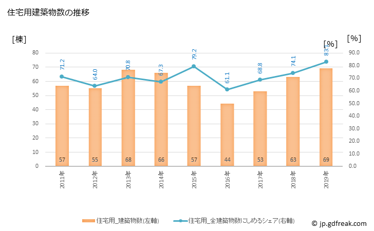 グラフ 年次 東北町(ﾄｳﾎｸﾏﾁ 青森県)の建築着工の動向 住宅用建築物数の推移