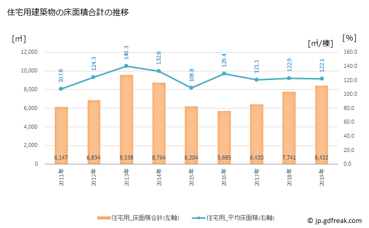 グラフ 年次 東北町(ﾄｳﾎｸﾏﾁ 青森県)の建築着工の動向 住宅用建築物の床面積合計の推移