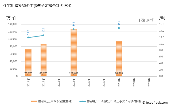グラフ 年次 東北町(ﾄｳﾎｸﾏﾁ 青森県)の建築着工の動向 住宅用建築物の工事費予定額合計の推移