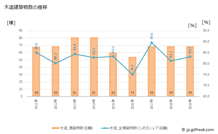 グラフ 年次 東北町(ﾄｳﾎｸﾏﾁ 青森県)の建築着工の動向 木造建築物数の推移