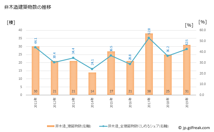 グラフ 年次 六ヶ所村(ﾛｯｶｼｮﾑﾗ 青森県)の建築着工の動向 非木造建築物数の推移