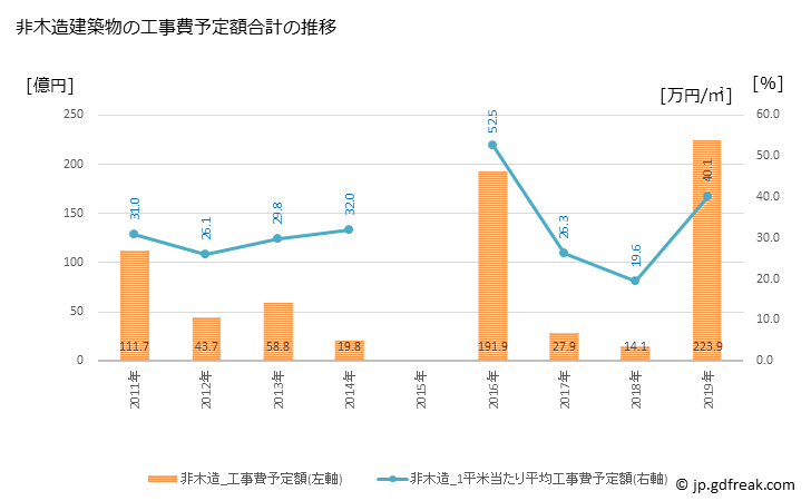 グラフ 年次 六ヶ所村(ﾛｯｶｼｮﾑﾗ 青森県)の建築着工の動向 非木造建築物の工事費予定額合計の推移