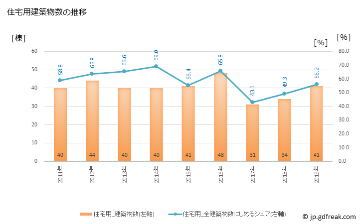 グラフ 年次 六ヶ所村(ﾛｯｶｼｮﾑﾗ 青森県)の建築着工の動向 住宅用建築物数の推移