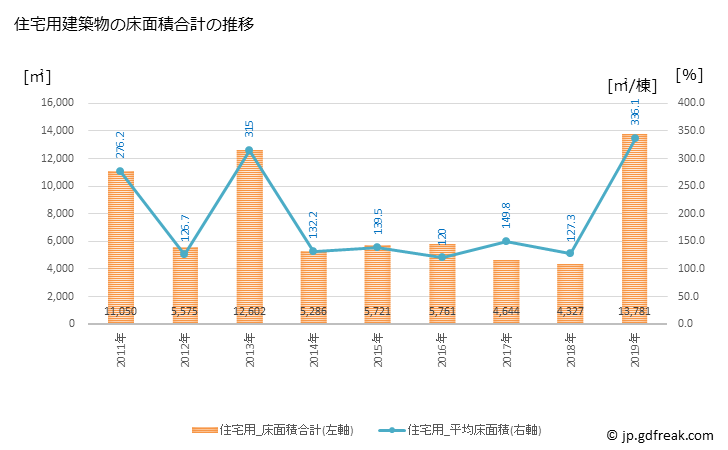 グラフ 年次 六ヶ所村(ﾛｯｶｼｮﾑﾗ 青森県)の建築着工の動向 住宅用建築物の床面積合計の推移