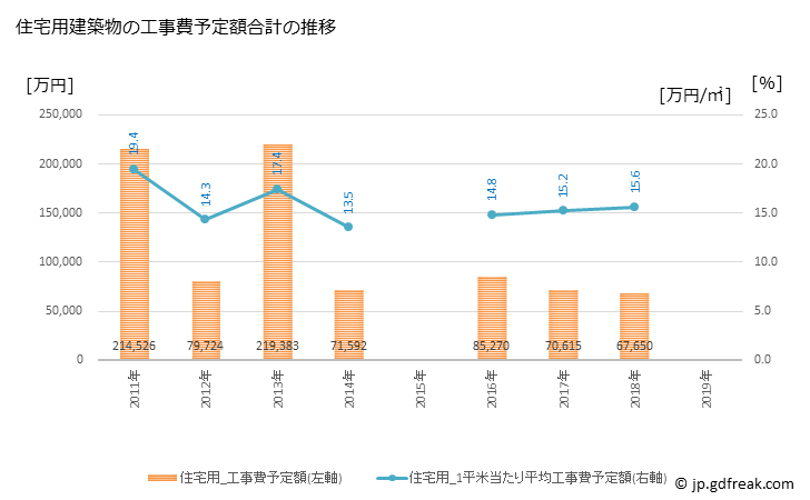 グラフ 年次 六ヶ所村(ﾛｯｶｼｮﾑﾗ 青森県)の建築着工の動向 住宅用建築物の工事費予定額合計の推移