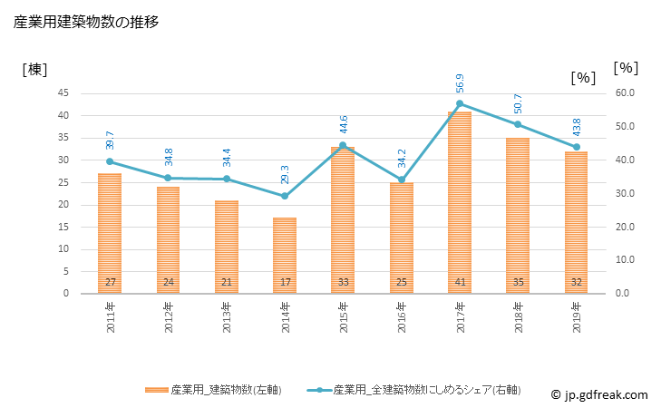 グラフ 年次 六ヶ所村(ﾛｯｶｼｮﾑﾗ 青森県)の建築着工の動向 産業用建築物数の推移