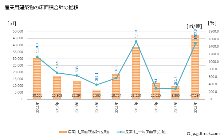 グラフ 年次 六ヶ所村(ﾛｯｶｼｮﾑﾗ 青森県)の建築着工の動向 産業用建築物の床面積合計の推移