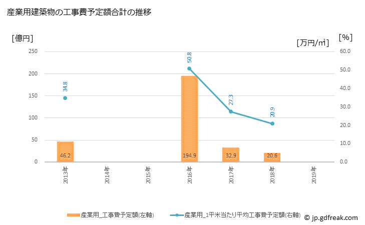 グラフ 年次 六ヶ所村(ﾛｯｶｼｮﾑﾗ 青森県)の建築着工の動向 産業用建築物の工事費予定額合計の推移