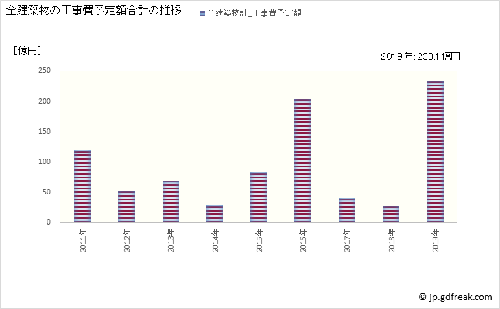 グラフ 年次 六ヶ所村(ﾛｯｶｼｮﾑﾗ 青森県)の建築着工の動向 全建築物の工事費予定額合計の推移
