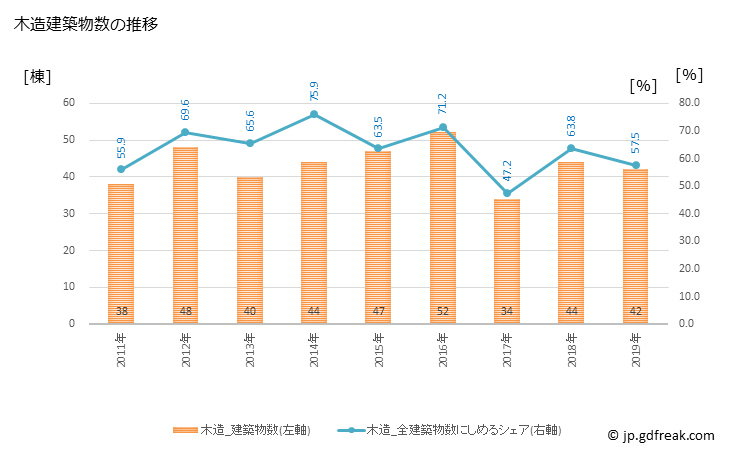 グラフ 年次 六ヶ所村(ﾛｯｶｼｮﾑﾗ 青森県)の建築着工の動向 木造建築物数の推移