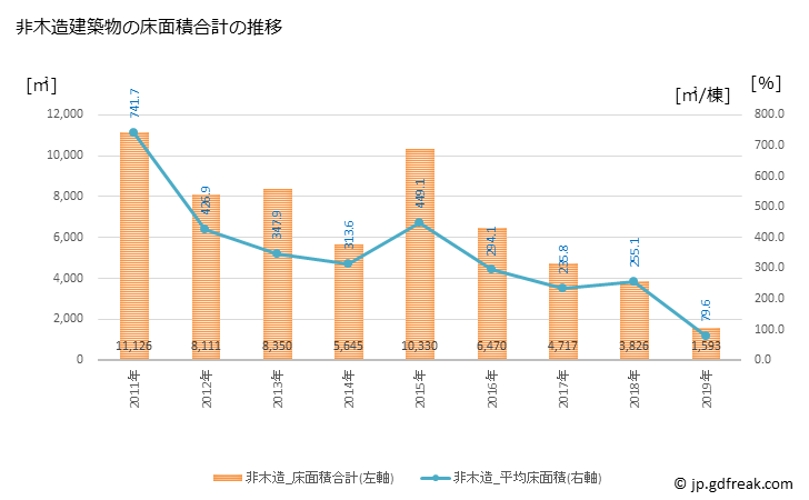 グラフ 年次 おいらせ町(ｵｲﾗｾﾁｮｳ 青森県)の建築着工の動向 非木造建築物の床面積合計の推移