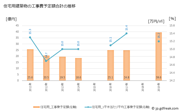 グラフ 年次 おいらせ町(ｵｲﾗｾﾁｮｳ 青森県)の建築着工の動向 住宅用建築物の工事費予定額合計の推移