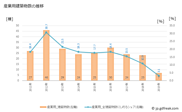 グラフ 年次 おいらせ町(ｵｲﾗｾﾁｮｳ 青森県)の建築着工の動向 産業用建築物数の推移