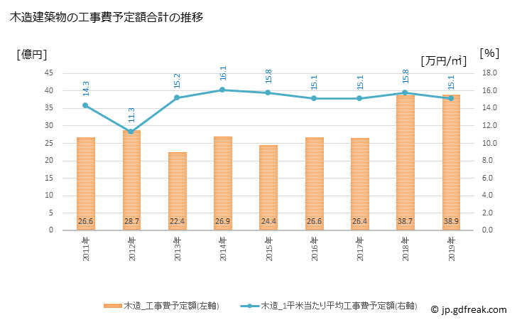 グラフ 年次 おいらせ町(ｵｲﾗｾﾁｮｳ 青森県)の建築着工の動向 木造建築物の工事費予定額合計の推移