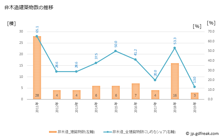 グラフ 年次 東通村(ﾋｶﾞｼﾄﾞｵﾘﾑﾗ 青森県)の建築着工の動向 非木造建築物数の推移