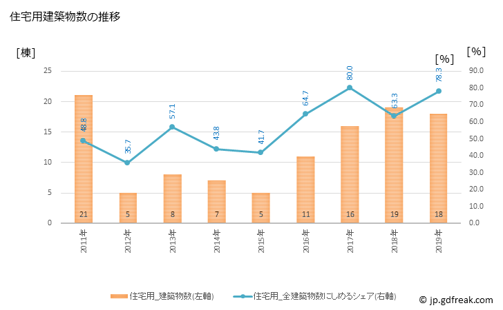 グラフ 年次 東通村(ﾋｶﾞｼﾄﾞｵﾘﾑﾗ 青森県)の建築着工の動向 住宅用建築物数の推移