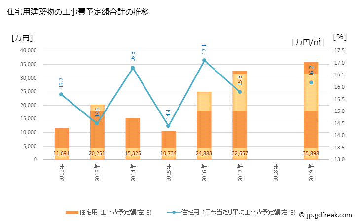 グラフ 年次 東通村(ﾋｶﾞｼﾄﾞｵﾘﾑﾗ 青森県)の建築着工の動向 住宅用建築物の工事費予定額合計の推移