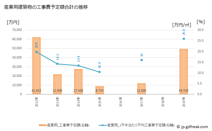 グラフ 年次 東通村(ﾋｶﾞｼﾄﾞｵﾘﾑﾗ 青森県)の建築着工の動向 産業用建築物の工事費予定額合計の推移