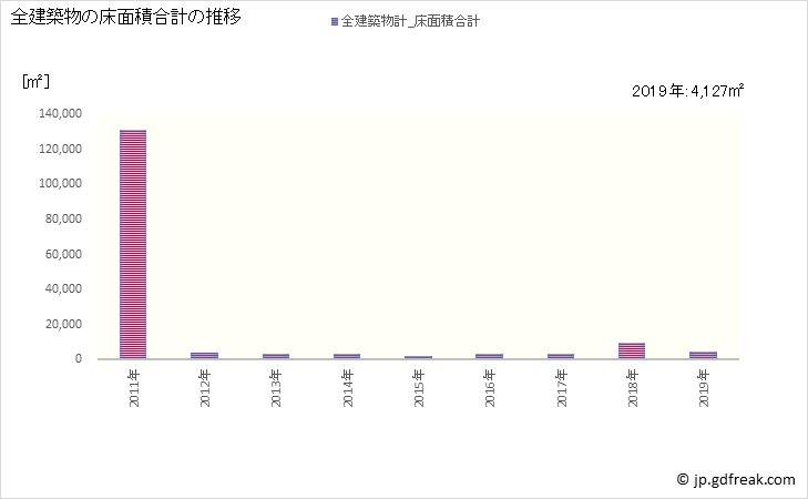 グラフ 年次 東通村(ﾋｶﾞｼﾄﾞｵﾘﾑﾗ 青森県)の建築着工の動向 全建築物の床面積合計の推移