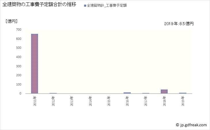 グラフ 年次 東通村(ﾋｶﾞｼﾄﾞｵﾘﾑﾗ 青森県)の建築着工の動向 全建築物の工事費予定額合計の推移