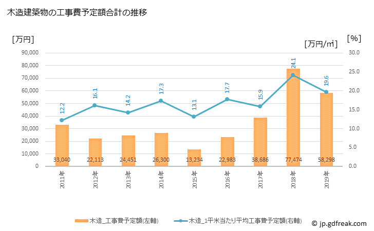 グラフ 年次 東通村(ﾋｶﾞｼﾄﾞｵﾘﾑﾗ 青森県)の建築着工の動向 木造建築物の工事費予定額合計の推移