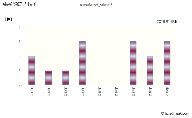 グラフ 年次 風間浦村(ｶｻﾞﾏｳﾗﾑﾗ 青森県)の建築着工の動向 建築物総数の推移