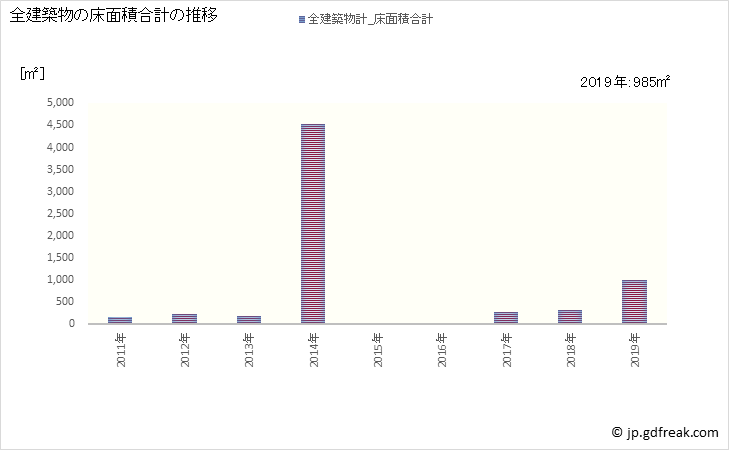 グラフ 年次 風間浦村(ｶｻﾞﾏｳﾗﾑﾗ 青森県)の建築着工の動向 全建築物の床面積合計の推移