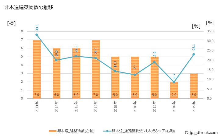 グラフ 年次 三戸町(ｻﾝﾉﾍﾏﾁ 青森県)の建築着工の動向 非木造建築物数の推移