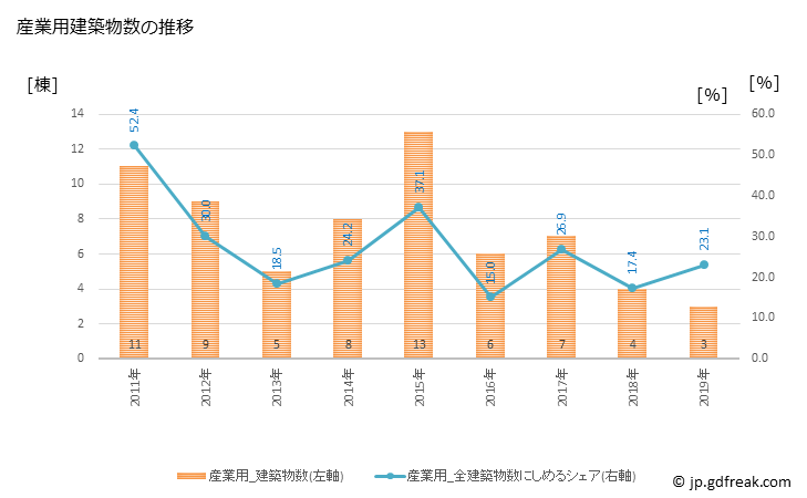 グラフ 年次 三戸町(ｻﾝﾉﾍﾏﾁ 青森県)の建築着工の動向 産業用建築物数の推移