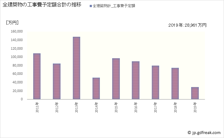 グラフ 年次 三戸町(ｻﾝﾉﾍﾏﾁ 青森県)の建築着工の動向 全建築物の工事費予定額合計の推移