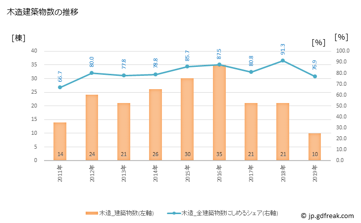 グラフ 年次 三戸町(ｻﾝﾉﾍﾏﾁ 青森県)の建築着工の動向 木造建築物数の推移